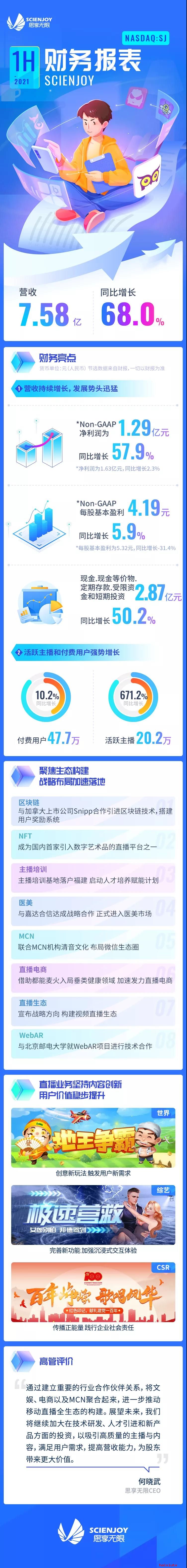 思享无限公布2021年上半年财报 营收与Non-GAAP净利润分别同比增长68.0%和57.9%